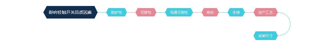 影響輕觸開關品質因素.jpg 影響輕觸開關品質因素.jpg