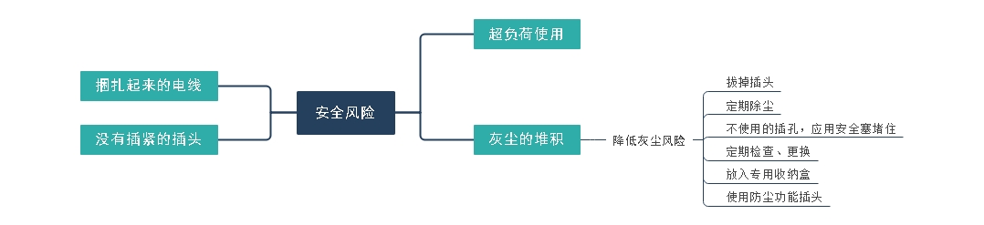 電源插座的常見(jiàn)安全風(fēng)險(xiǎn)知識(shí)點(diǎn)分析 電源插座的常見(jiàn)安全風(fēng)險(xiǎn)知識(shí)點(diǎn)分析