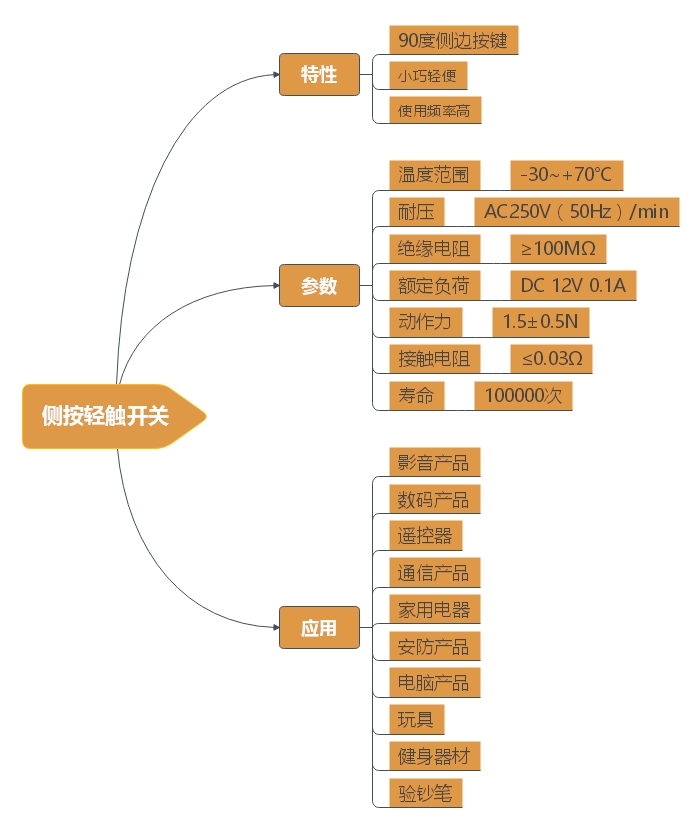 側按輕觸開關特性、產品參數、應用分析 側按輕觸開關特性、產品參數、應用分析