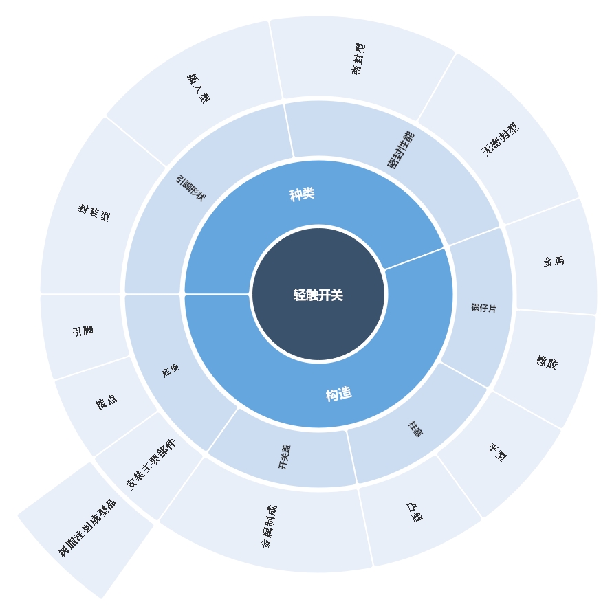 輕觸開(kāi)關(guān)4大構(gòu)成解析 輕觸開(kāi)關(guān)4大構(gòu)成解析