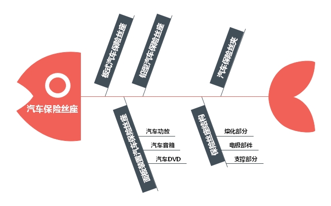 汽車電流保險(xiǎn)絲座運(yùn)用溫度及結(jié)構(gòu)相關(guān)知識