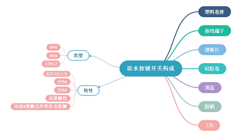 按鍵開關防水功能講解 按鍵開關防水功能講解