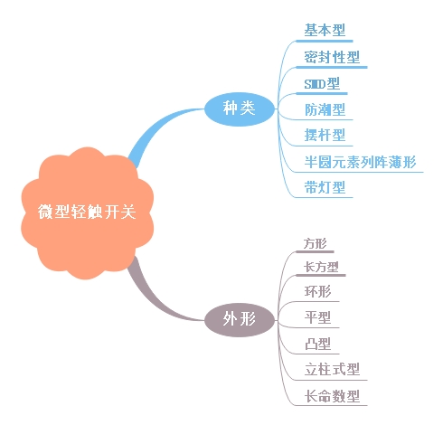 微型輕觸開(kāi)關(guān)小知識(shí)講解 微型輕觸開(kāi)關(guān)小知識(shí)講解